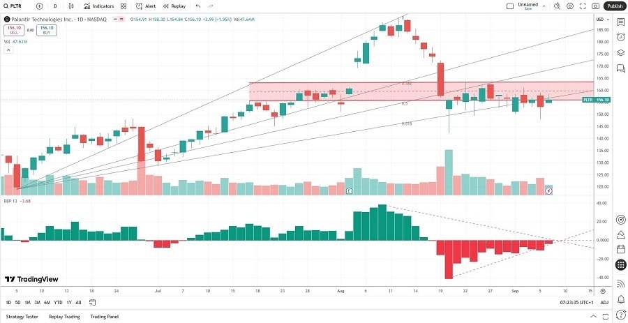 【XM Forex】--Palantir (PLTR) Stock Signal: Is More Downside Ahead?(图2)