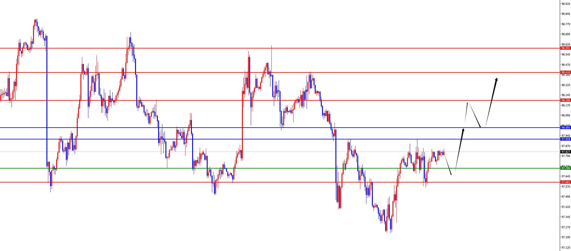 【XM外汇决策分析】：黄金短线关注承压，欧美关注日线及周线支撑得失(图1)