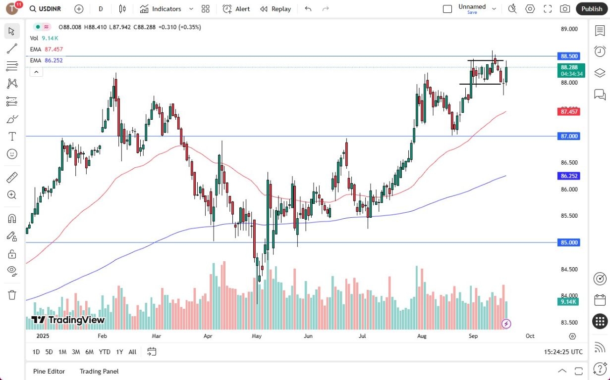 【XM Decision Analysis】--USD/INR Forecast: Rises as Dollar Strengthens(图1)