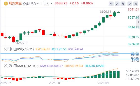 【XM外汇市场分析】:非农爆冷助推黄金突破3600美元!超买状态难挡涨势,下一里程碑目标在望?(图1) 【XM外汇市场分析】:非农爆冷助推黄金突破3600美元!超买状态难挡涨势,下一里程碑目标在望?(图1)