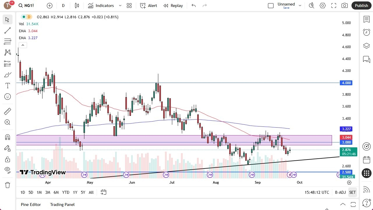 【XM Market Analysis】--Natural Gas Forecast: Is a Floor Forming?(图1)