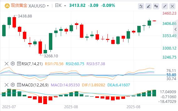 【XM外汇市场分析】:PCE数据成多空决胜关键,美银警告黄金反弹仅是昙花一现(图1) 【XM外汇市场分析】:PCE数据成多空决胜关键,美银警告黄金反弹仅是昙花一现(图1)