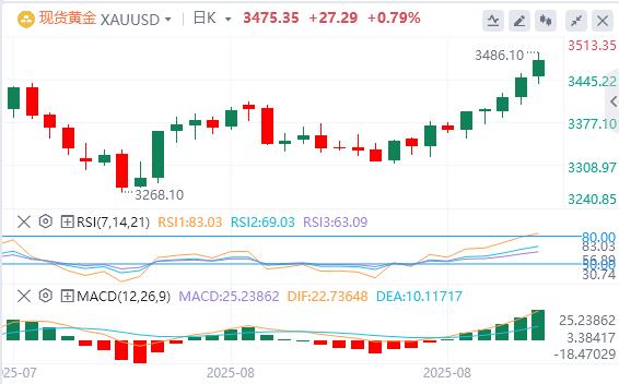 【XM外汇市场评论】：黄金反弹至四个多月高点(图1)