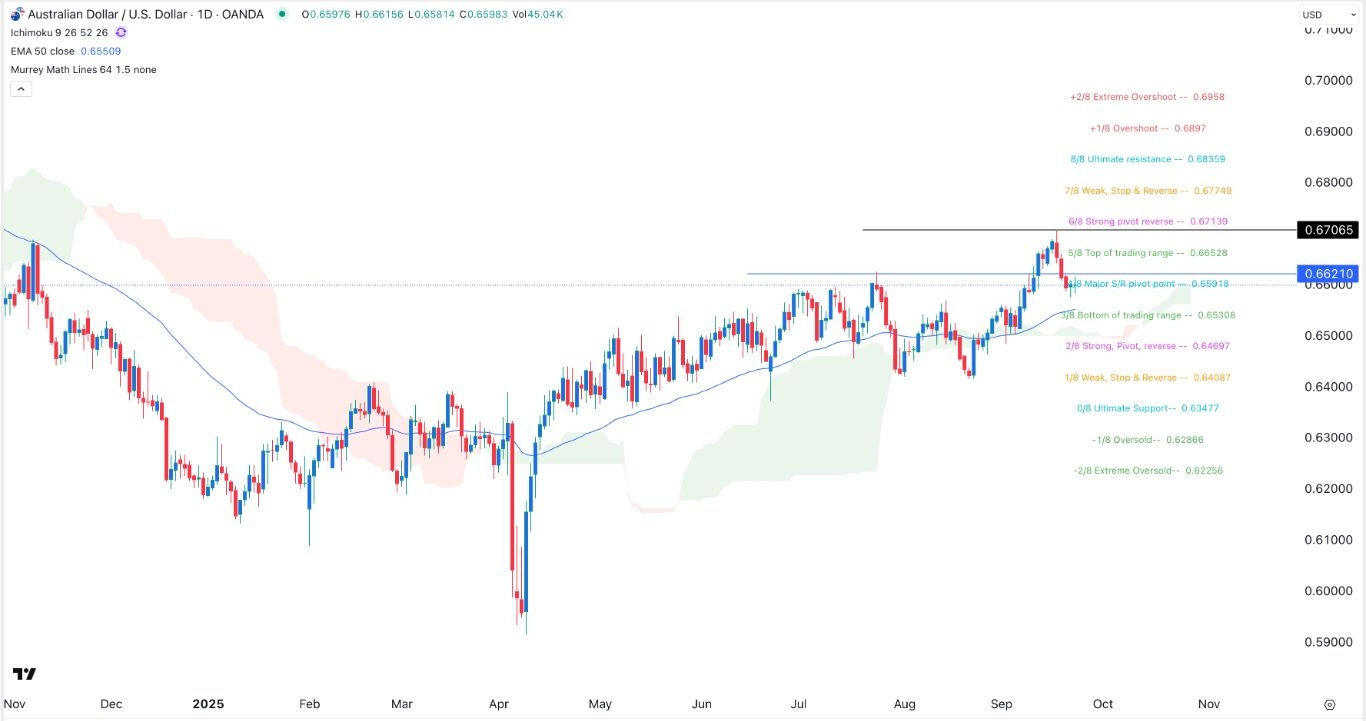 【XM Forex】--AUD/USD Forex Signal: Eying a Potential Rebound to 0.6700(图1)