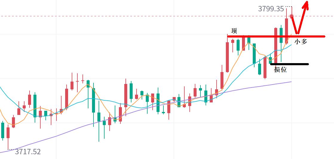 【XM官网】：黄金，要跨过3800！(图1)