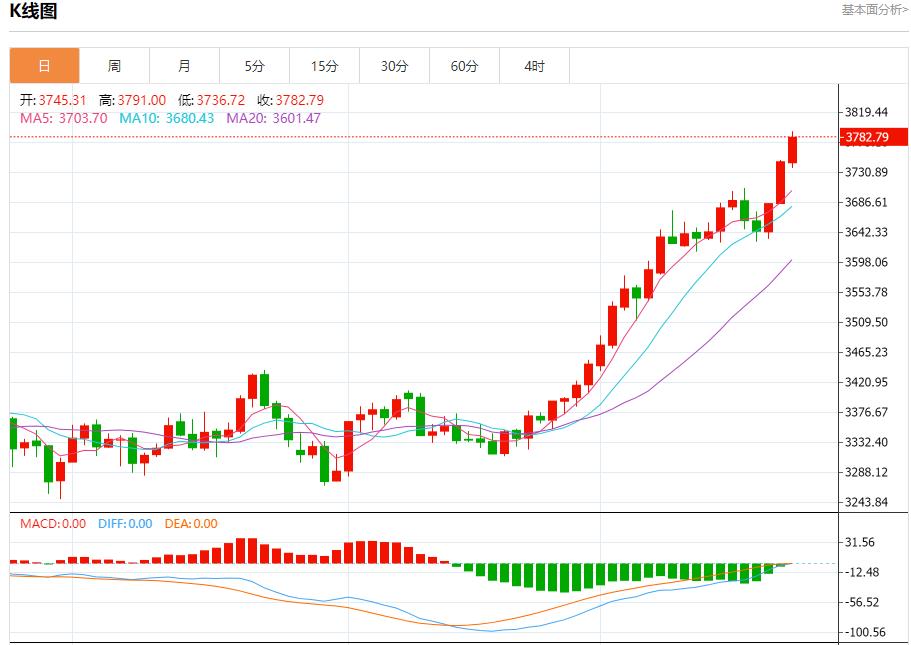 【XM外汇】：今日晚间黄金行情分析(图1)