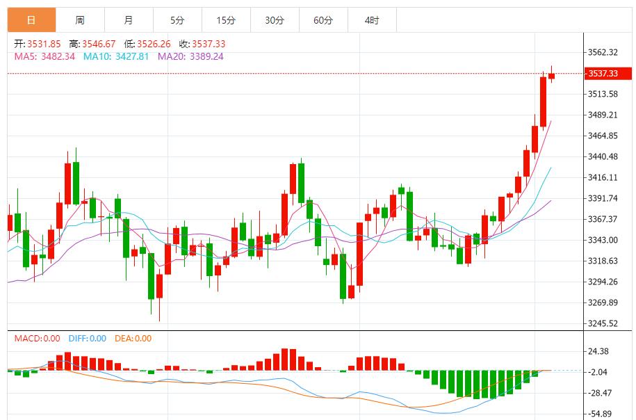 【XM外汇市场评论】:金价呈现震荡上行,多空博弈加剧(图1) 【XM外汇市场评论】:金价呈现震荡上行,多空博弈加剧(图1)