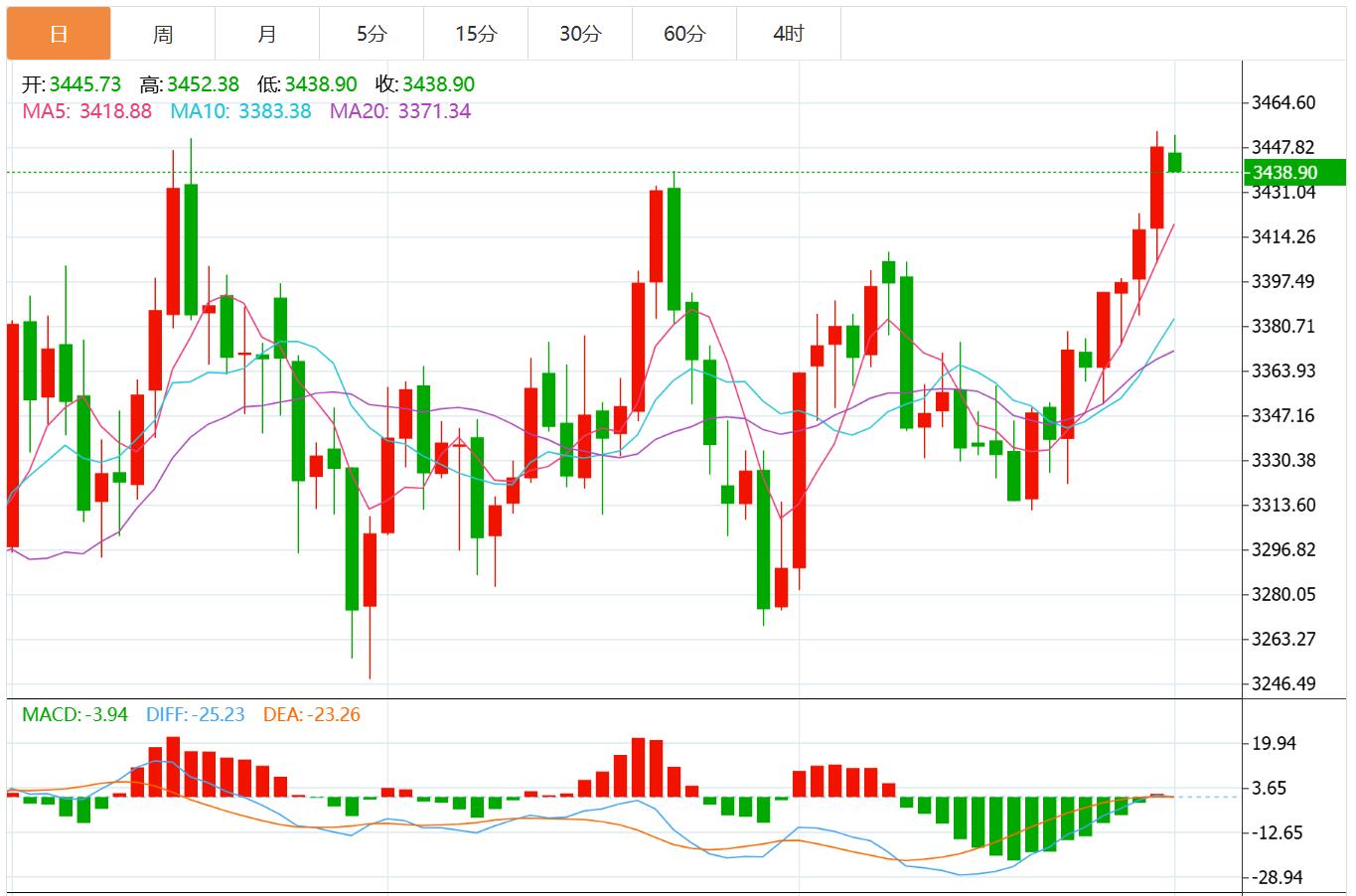【XM外汇决策分析】：美联储降息预期、美元持续抛售，黄金瞄准历史最高点(图1)
