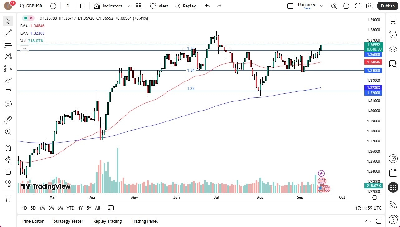 【XM Group】--GBP/USD Forecast: Rallies Strongly Ahead(图1) 【XM Group】--GBP/USD Forecast: Rallies Strongly Ahead(图1)