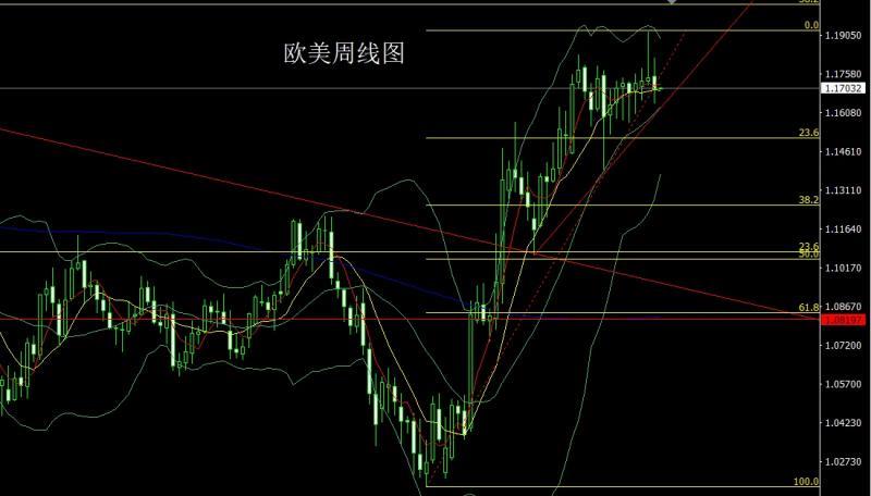 【XM外汇市场评论】：周线大阳待非农，金银短空后多(图3)