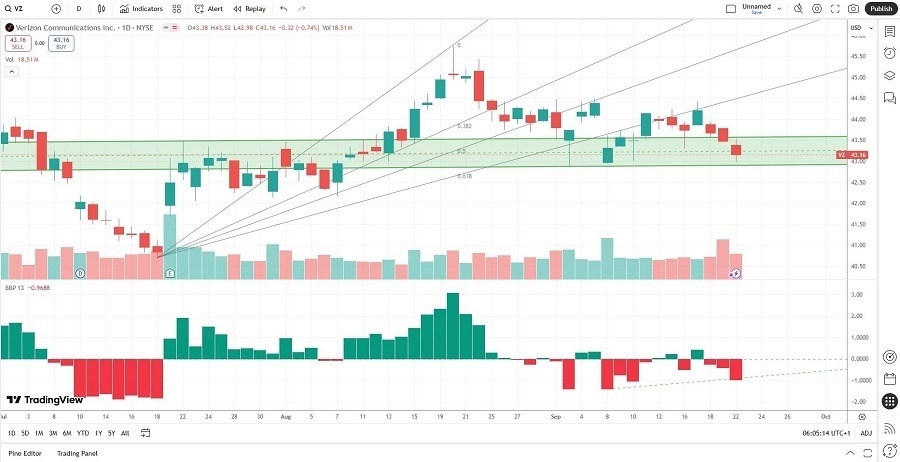 【XM Market Review】--Verizon xmbonus.communications (VZ) Stock Signal: Should You Call It a Buy?(图1)