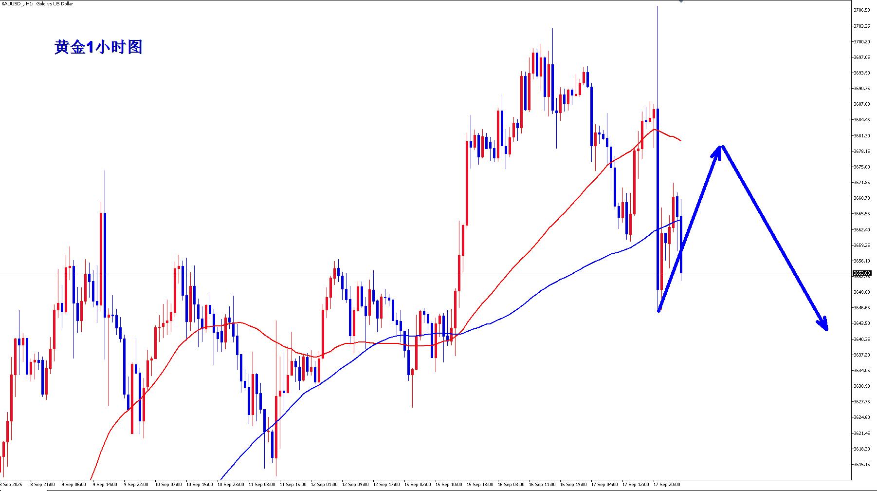 【XM Group】:黄金消息已兑现,早盘反弹空!(图1) 【XM Group】:黄金消息已兑现,早盘反弹空!(图1)