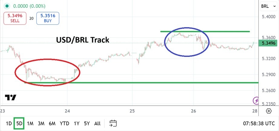 【XM Market Review】--USD/BRL Analysis: Bounce Off of Lows as U.S Political Intrigue Lurks(图1) 【XM Market Review】--USD/BRL Analysis: Bounce Off of Lows as U.S Political Intrigue Lurks(图1)