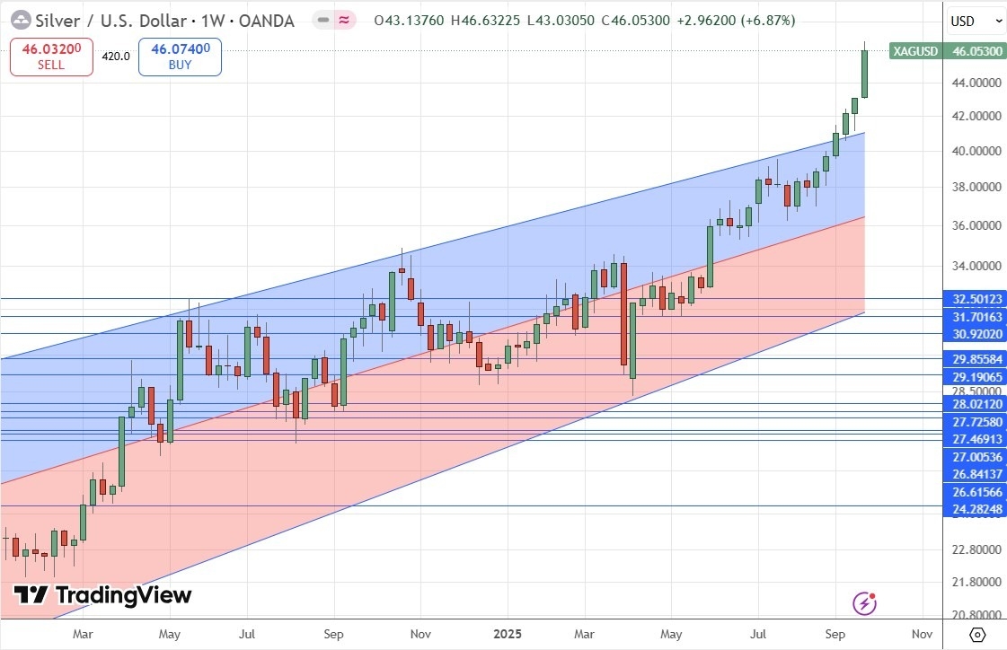 【XM Market Review】--Weekly Forex Forecast – EUR/USD, NZD/USD, USD/CAD, S&P 500 Index, NASDAQ 100 Index, Silver, Gold(图10) 【XM Market Review】--Weekly Forex Forecast – EUR/USD, NZD/USD, USD/CAD, S&P 500 Index, NASDAQ 100 Index, Silver, Gold(图10)