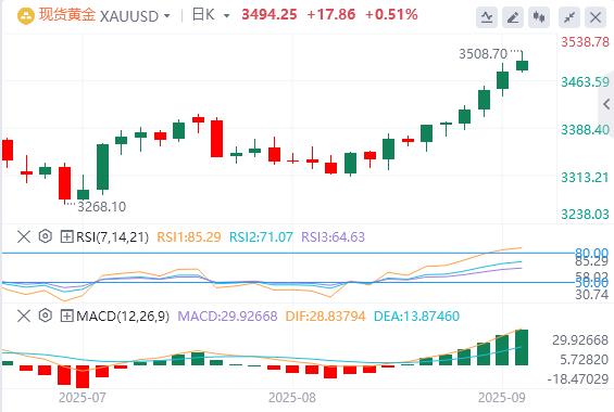 【XM官网】:黄金难以在3500,美元上方找到接受度;从历史峰值略有回落(图1) 【XM官网】:黄金难以在3500,美元上方找到接受度;从历史峰值略有回落(图1)