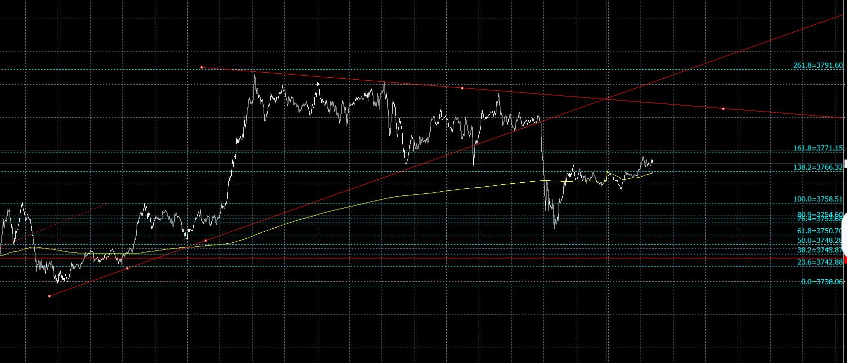 【XM外汇官网】：9.24黄金冲高回落四小时弱空现，今天82下开启波空(图1)