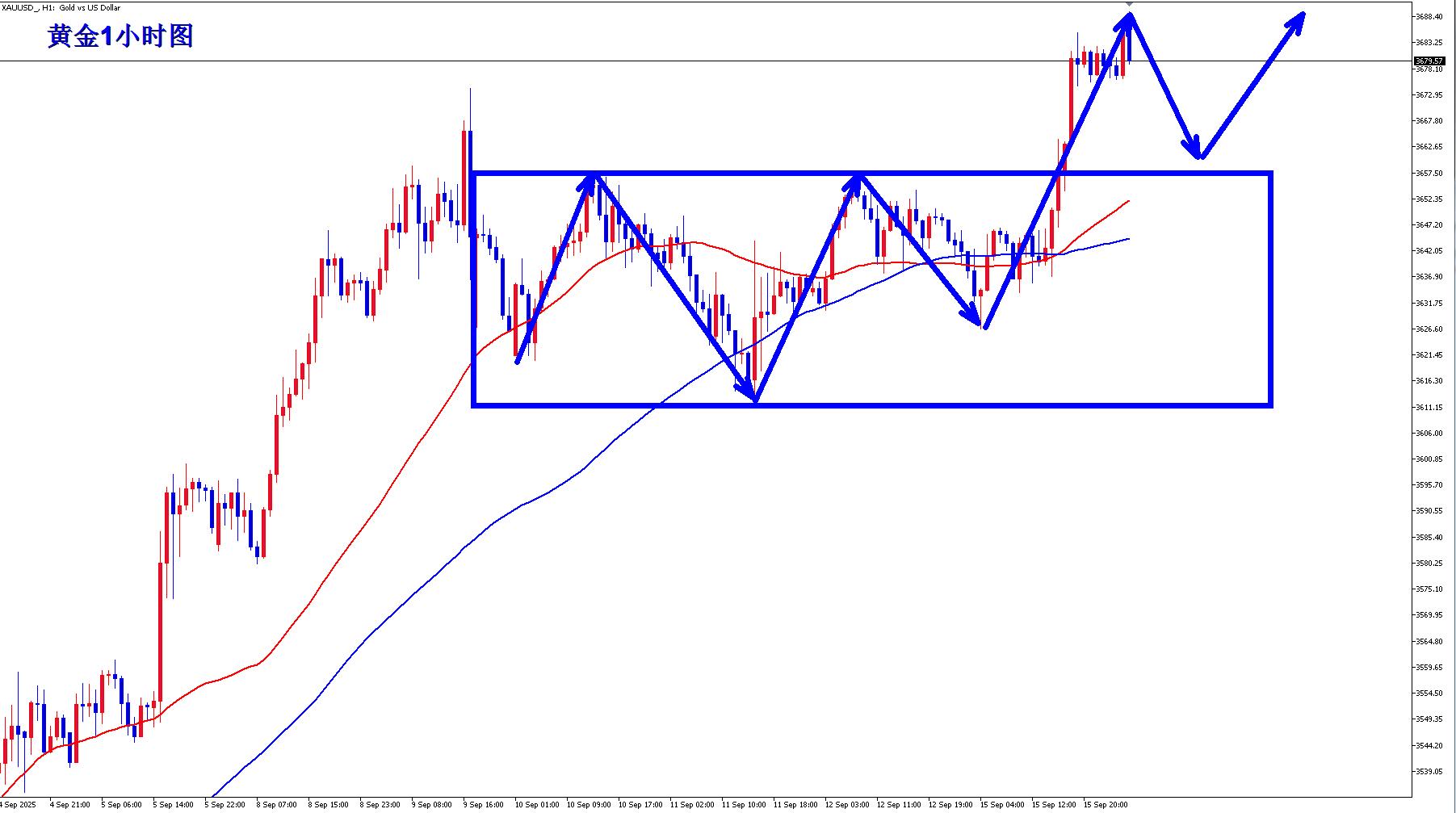 【XM外汇平台】:黄金再创历史新高,早盘回落继续多!(图3) 【XM外汇平台】:黄金再创历史新高,早盘回落继续多!(图3)