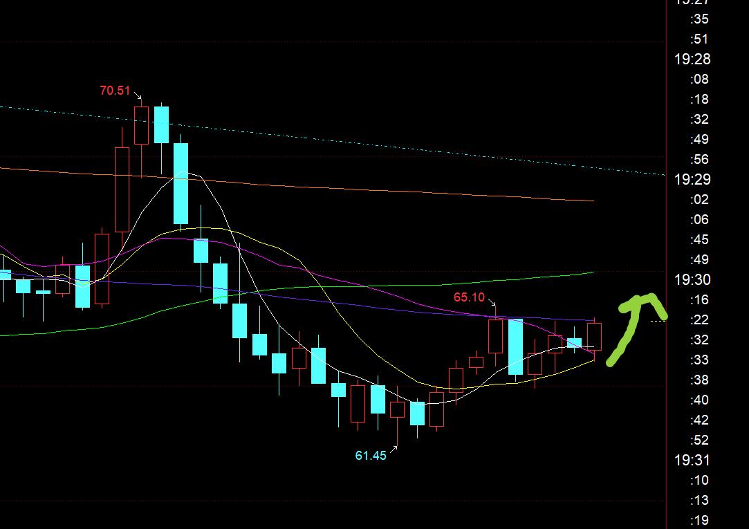 【XM Group】：黄金单边拉升已启动，今晚3463之上继续看涨(图3)