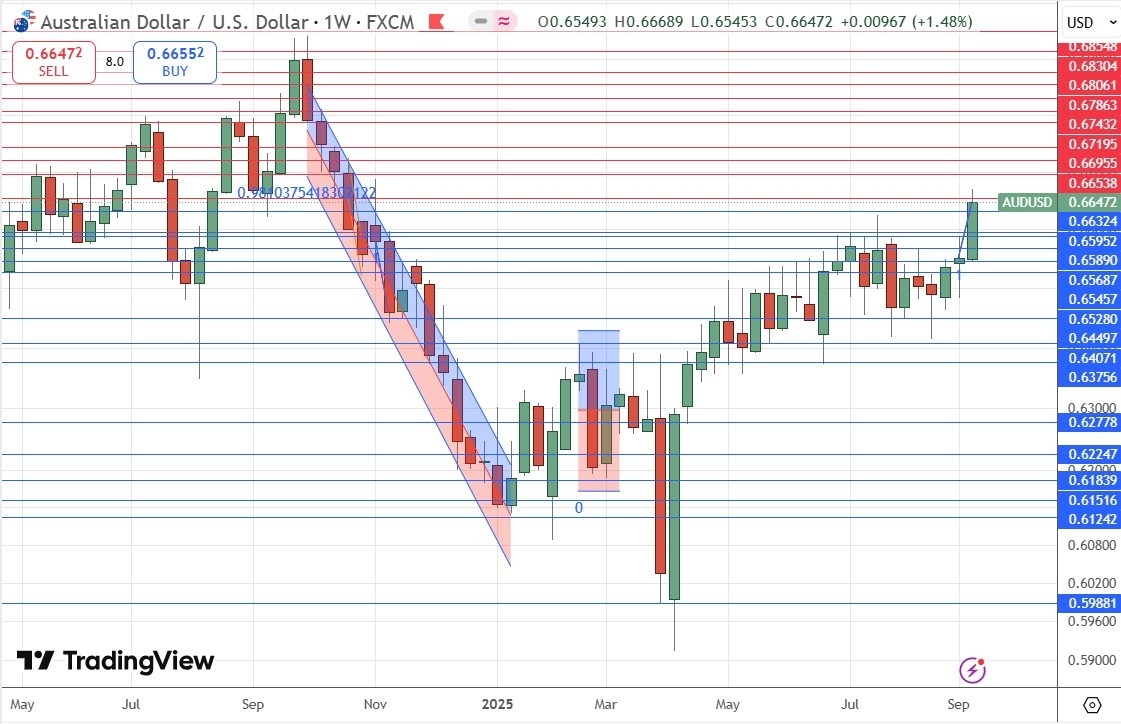 【XM Market Analysis】--Weekly Forex Forecast – AUD/USD, S&P 500 Index, NASDAQ 100 Index, Silver, Gold(图4) 【XM Market Analysis】--Weekly Forex Forecast – AUD/USD, S&P 500 Index, NASDAQ 100 Index, Silver, Gold(图4)