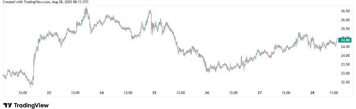 【XM Group】--Avalanche Price Stalls Below $25: Can Bulls Force a Breakout?(图1)