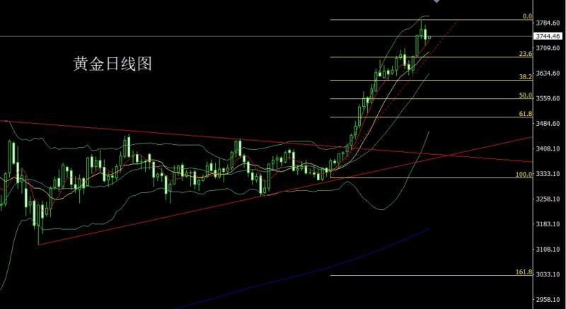 【XM官网】：日线中阴需调整，金银回踩延短空(图1)