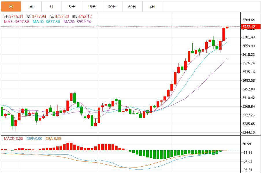 【XM外汇官网】：金价多头趋势延续，有望冲击历史高点(图1)