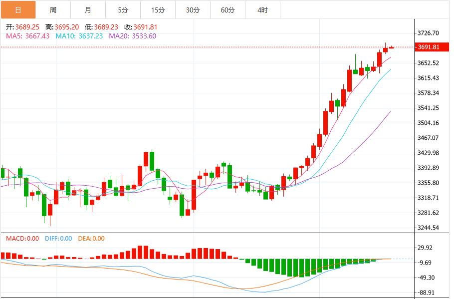 【XM外汇市场评论】：美联储会议在即，金价创下历史新高(图1)