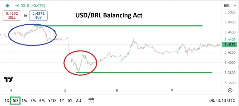 【XM Market Review】--USD/BRL Analysis: Delicate Trading Balancing Act as Issues Confront(图1)