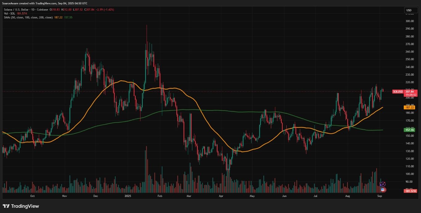 【XM Decision Analysis】--Final Countdown? Bitcoin & Solanas Price Action Hints at a Last Bull Stampede(图2)