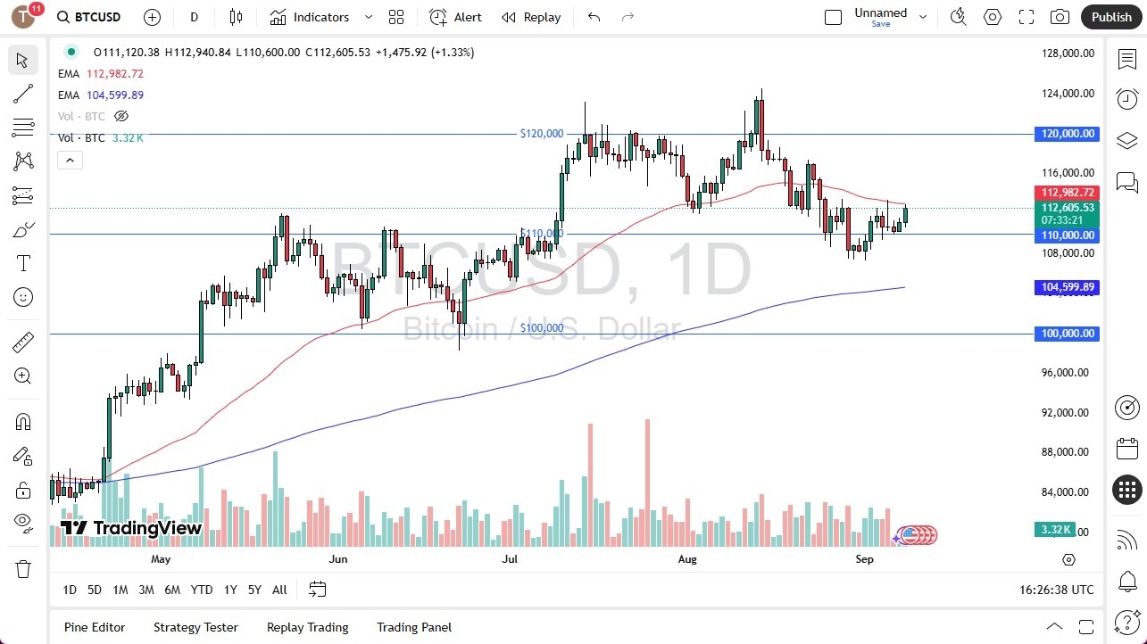 【XM Forex】--BTC/USD Forecast: Struggles Below $110K and 50-Day EMA(图1)