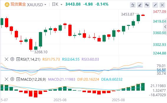 【XM Group】：黄金迎来狂热九月！创四个月最佳表现后，期现价差异常扩大暗藏风(图1)