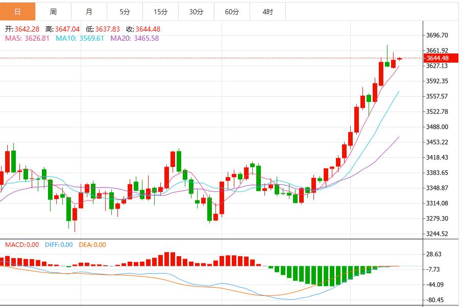 【XM Group】：今日黄金价格最新技术走势分析(图1)