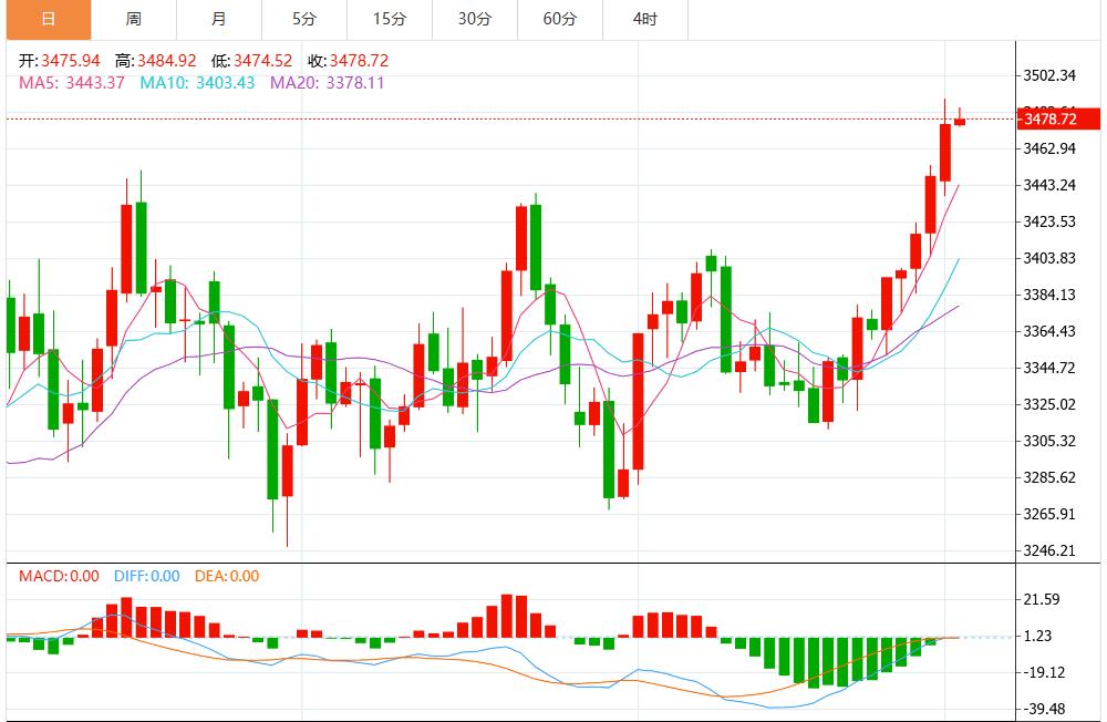 【XM外汇平台】：今日黄金价格技术走势分析(图1)