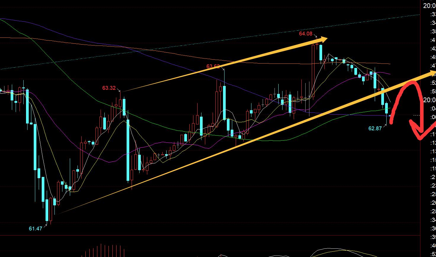 【XM外汇】：黄金日内失守日线5均线，下调至3593等待企稳信号(图3)