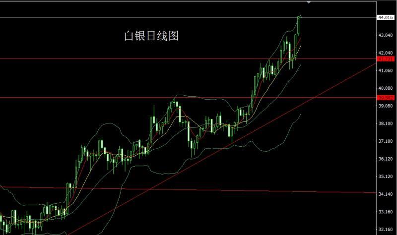 【XM官网】：日线大阳破压力，金银还需做多(图2)