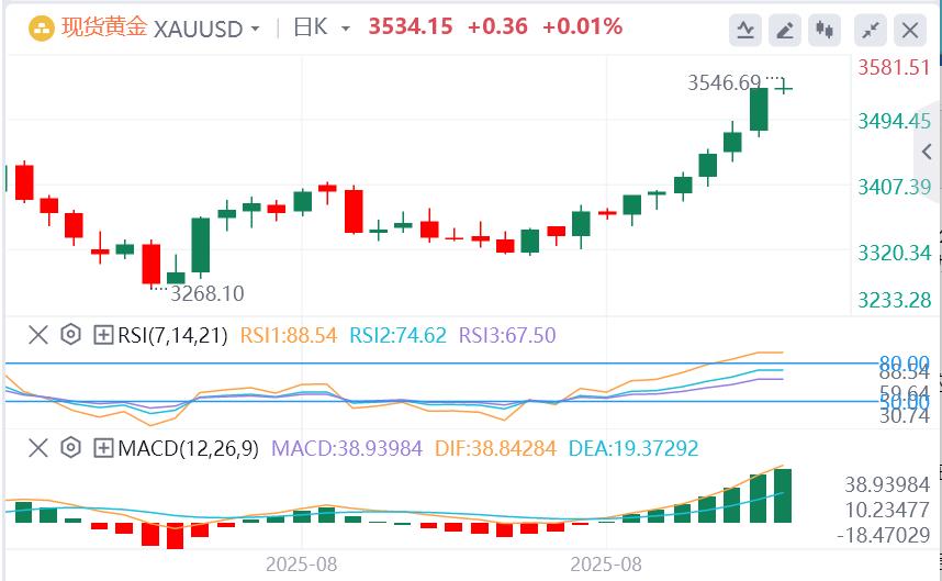 【XM外汇市场分析】:金价从历史高点回落,多头在美元进一步复苏中转为谨慎(图1) 【XM外汇市场分析】:金价从历史高点回落,多头在美元进一步复苏中转为谨慎(图1)