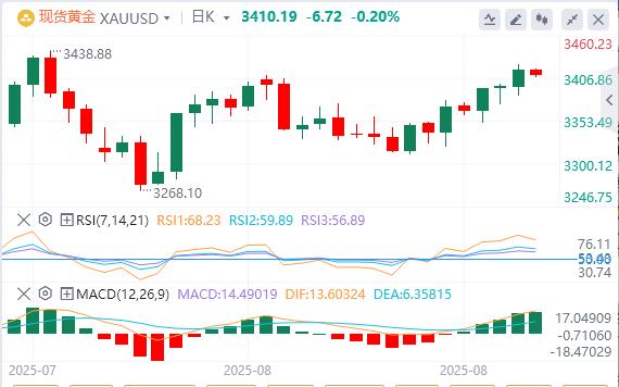【XM外汇官网】：黄金获利回吐下跌，市场等待美国PCE公布(图1)