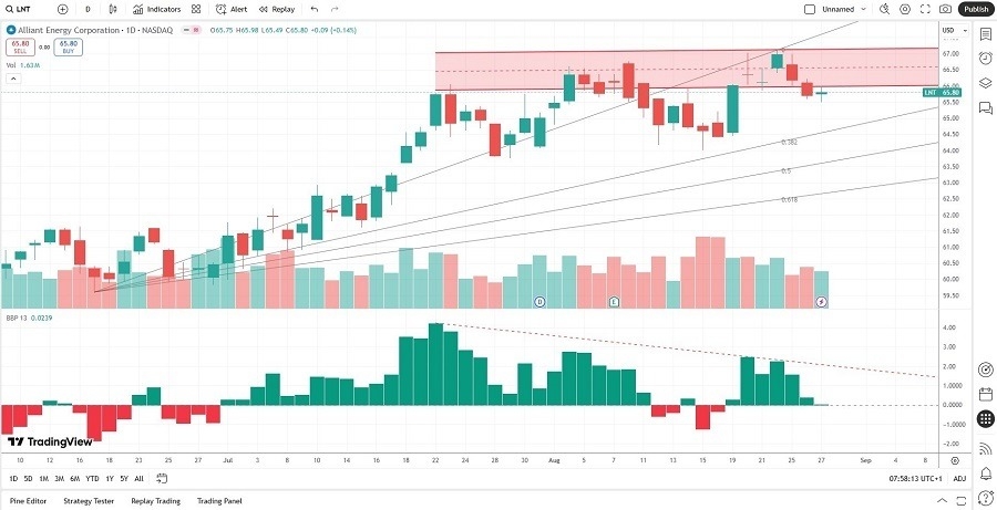 【XM Market Analysis】--Alliant Energy (LNT) Stock Signal: Is it Time to Go Short?(图2) 【XM Market Analysis】--Alliant Energy (LNT) Stock Signal: Is it Time to Go Short?(图2)
