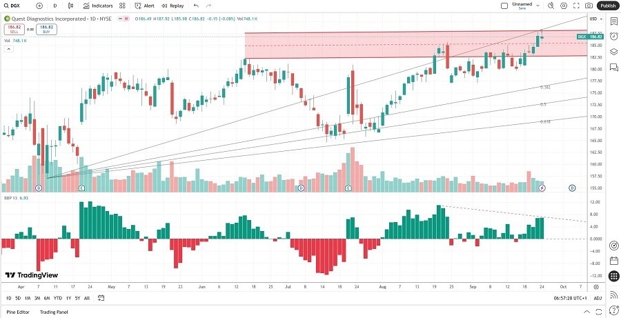 【XM Market Analysis】--Quest Diagnostics (DGX) Stock Signal: How Healthy Are Bears?(图2)