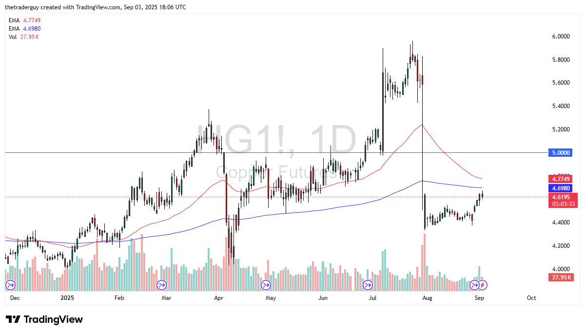 【XM Forex】--Copper Forecast: Pulls Back from Major Moving Average(图1) 【XM Forex】--Copper Forecast: Pulls Back from Major Moving Average(图1)
