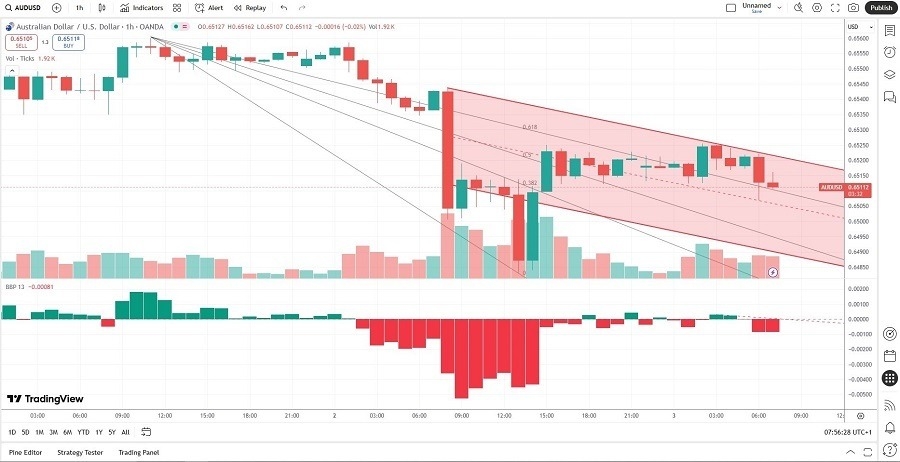 【XM Group】--AUD/USD Forex Signal: Is It Too Late to Join the Sell-Off?(图2)
