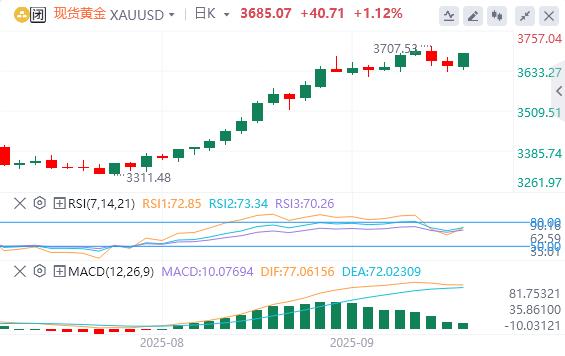 【XM外汇市场分析】：黄金多头强势不改(图1)