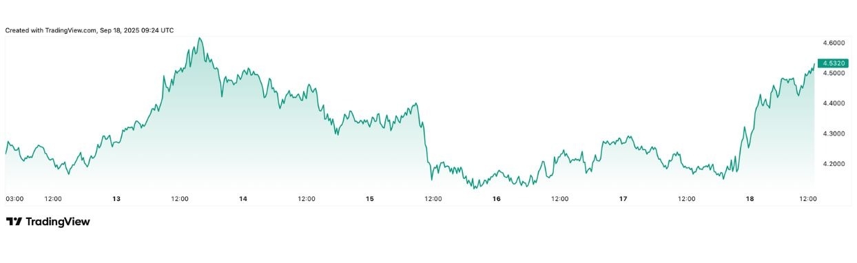 【XM Market Review】--Polkadot Price Analysis: Bulls Eye $4.60 as Resistance Looms(图1)