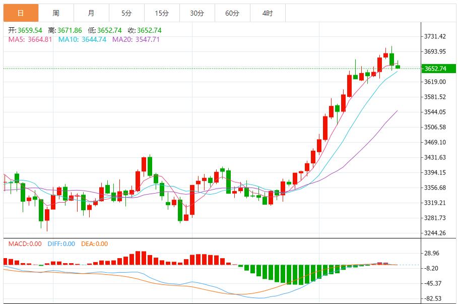 【XM外汇决策分析】:市场延续活跃态势,合理调整投资策略(图1) 【XM外汇决策分析】:市场延续活跃态势,合理调整投资策略(图1)