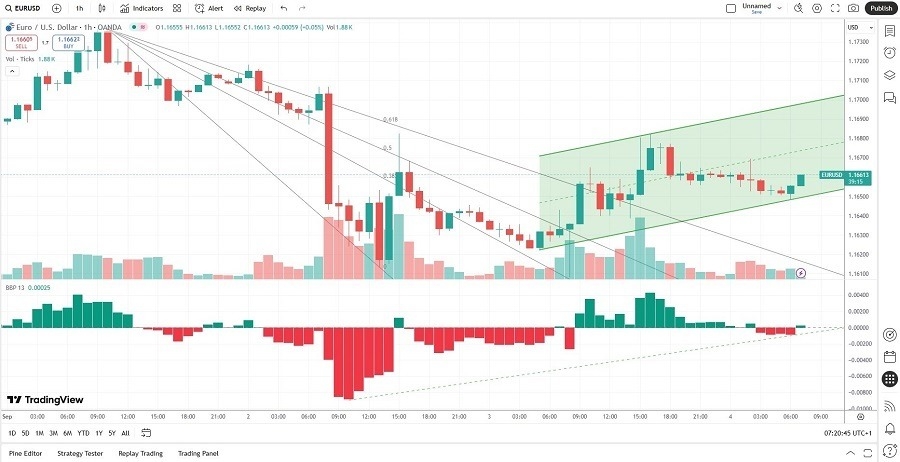 【XM Group】--EUR/USD Forex Signal: Will Price Action Ascend Inside Its Bullish Price Channel?(图2)