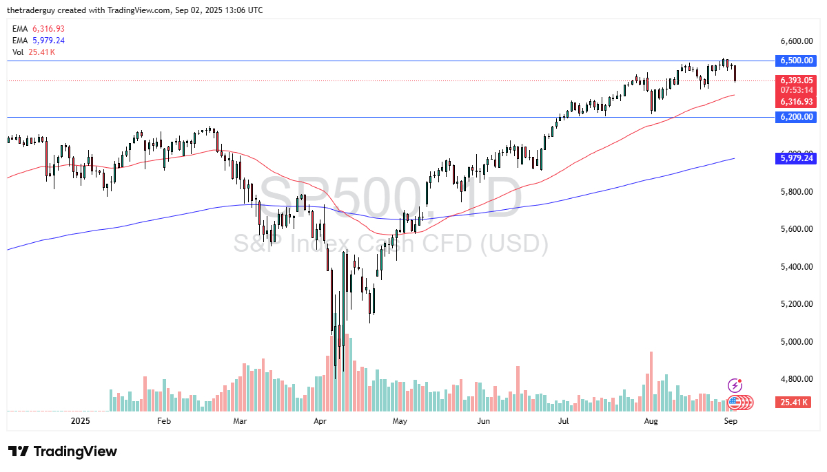 【XM Decision Analysis】--S&P 500 Forecast: Drifts Lower in Premarket Tuesday Trading(图1)