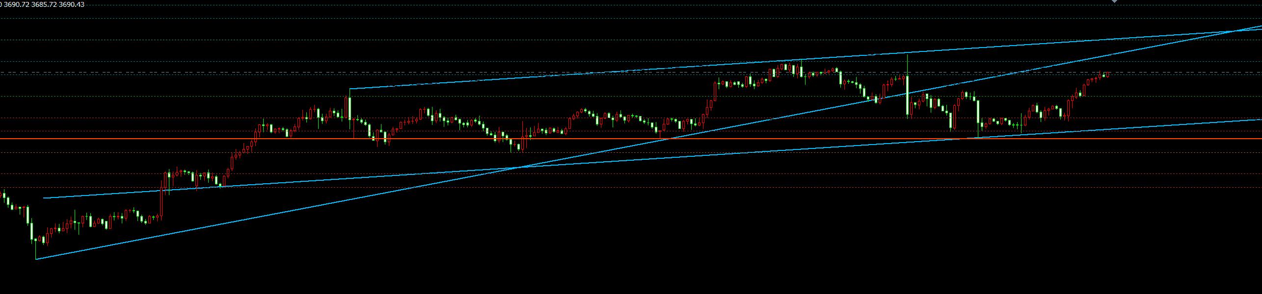 【XM外汇】：9.22黄金探底回升收大阳，静待加速冲顶(图1)