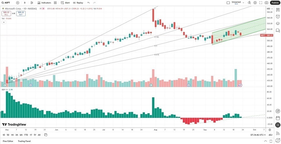 【XM Group】--Microsoft (MSFT) Stock Signal: Should You Scale With this AI Stock?(图1)