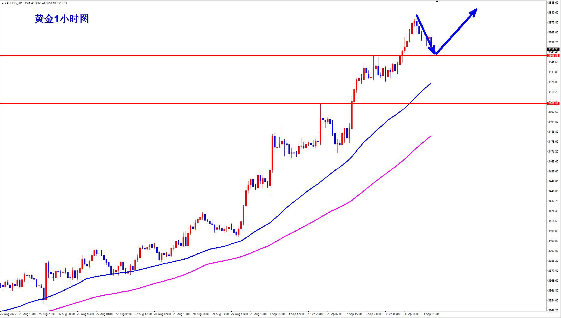 【XM外汇决策分析】：黄金多头势不可挡，回落继续多！(图1)