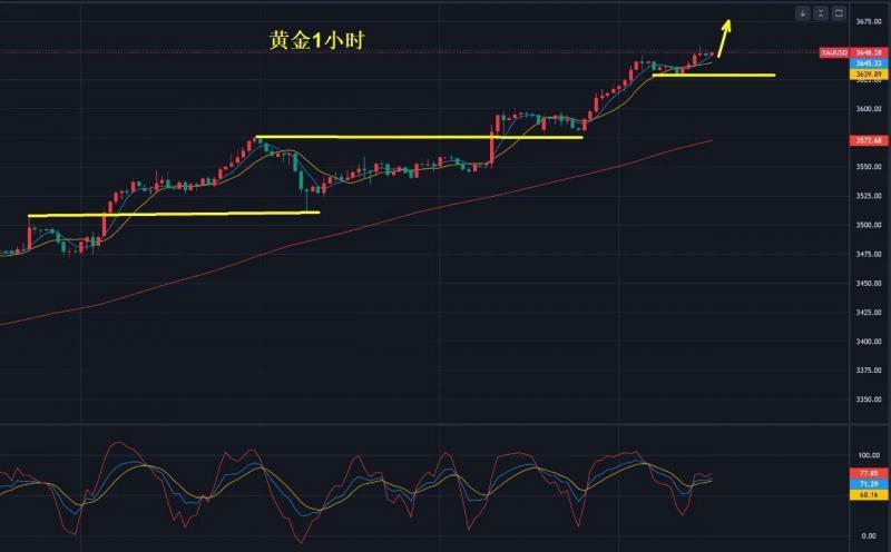 【XM外汇市场分析】:黄金,3642多!(图1) 【XM外汇市场分析】:黄金,3642多!(图1)